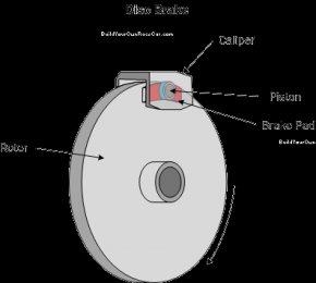 Diagram B1. Disc brake