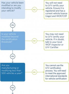Do I need to complete the LVV certification process?